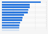 World leading steel importers in 2023, by country (in million metric tons)