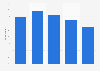 Proportion of consumers who read online reviews or blogs in Australia in 2018, by age