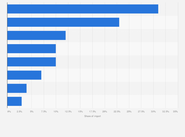 Statistic: Share of import volume of avocados in the EU in 2014, by country