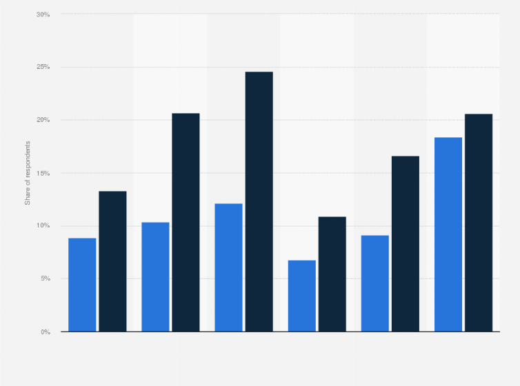 Statistic: Percentage of Americans with unmet medical needs in 2013-2014, by military service and ethnicity