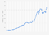 Gross domestic product (GDP) of Canada per capita from 1960 to 2022 (in U.S. dollars)