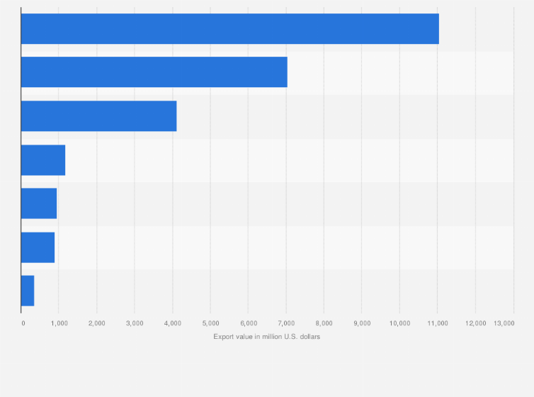 Statistic: Value of exports from India to South Asia in financial year 2024, by destination country (in million U.S. dollars)