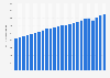 Real gross domestic product (GDP) of Canada from 2000 to 2023 (in billion Canadian dollars)
