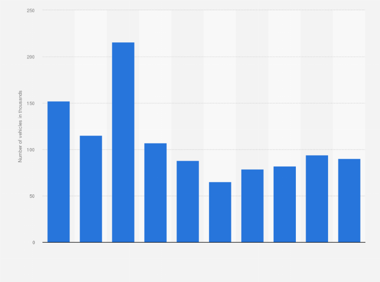 Statistic: Number of commercial vehicles exported from South Korea from 2015 to 2024 (in 1,000s)