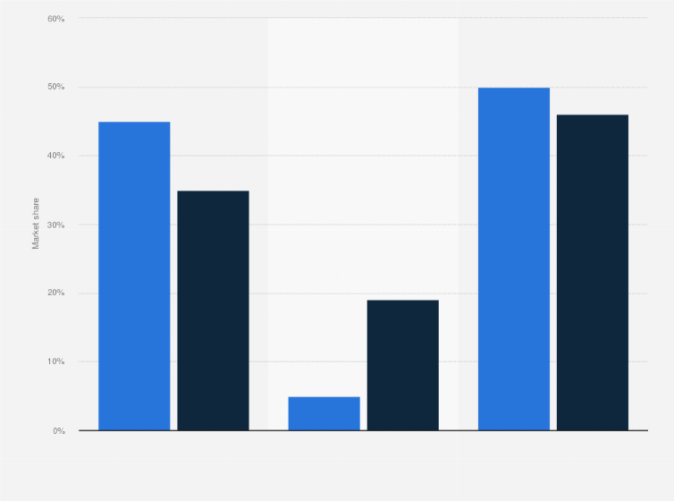 Statistic: Market share of dairy and dairy alternative beverages in the United States in 2014 and 2019, by category