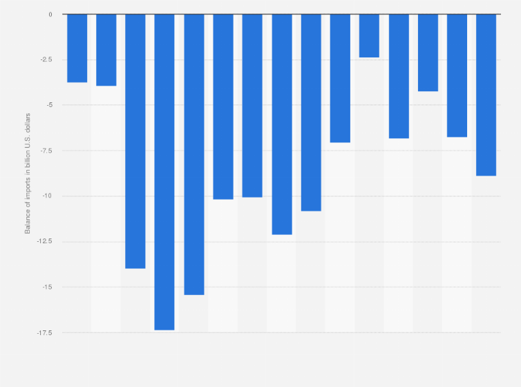 Statistic: Balance of trade with Latin American and Caribbean (LAC) countries from financial year 2011 to 2025 (in billion U.S. dollars)