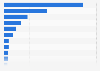 Leading supermarket chains in the Netherlands in 2024, by revenue (in million euros)