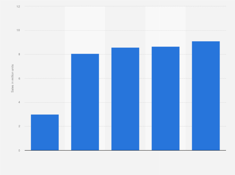 Statistic: Sales volumes of Microsoft Xbox one consoles worldwide from 2013 to 2017 (in million units)