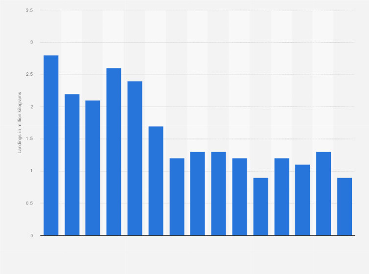 Statistic: Total volume of the flounder landings in the Netherlands from 2007 to 2021 (in million kilograms)