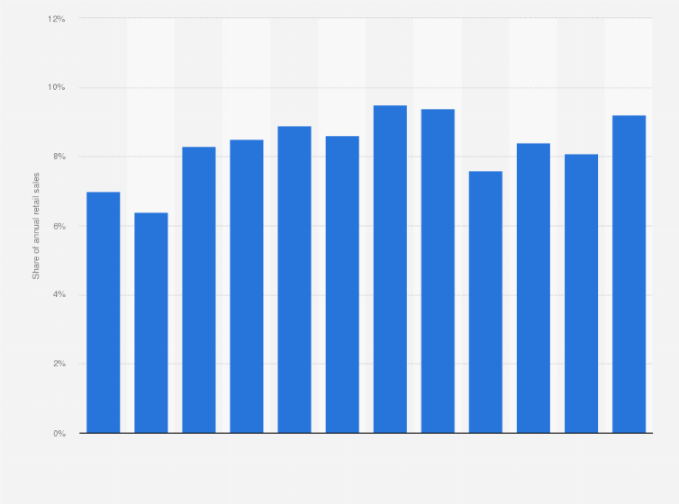 Statistic: Distribution of sports and leisure retail sales in Sweden in 2016, by month