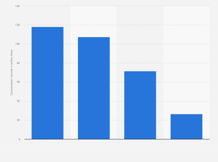 Statistic: Total annual consumption volume of milk in Norway in 2022, by type of milk (in million liters)