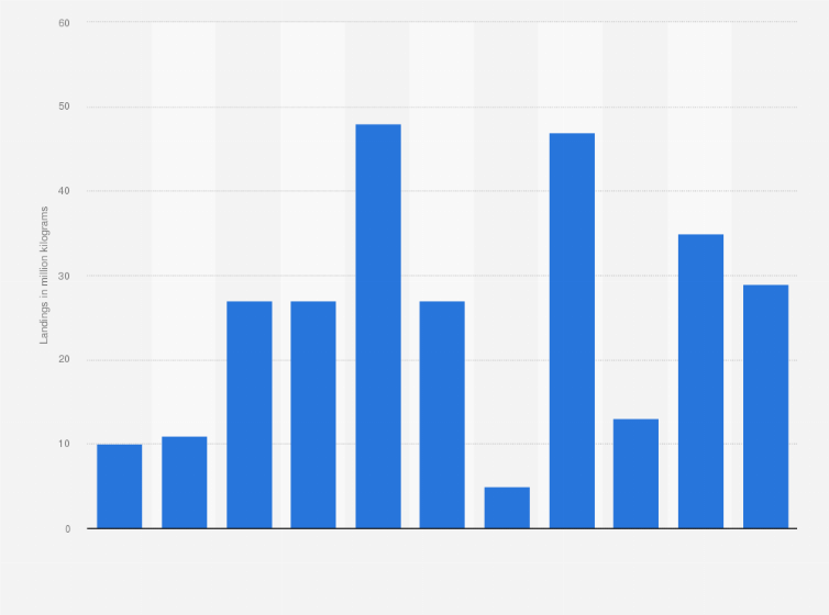 Statistic: Total volume of the sardine landings in the Netherlands from 2007 to 2017 (in million kilograms)*