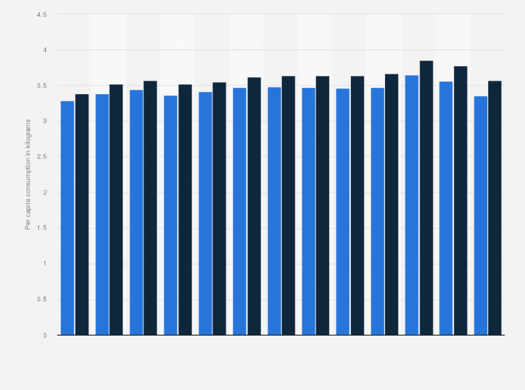 Statistic: Per capita consumption volume of sour cream in Norway from 2010 to 2022 (in kilograms)