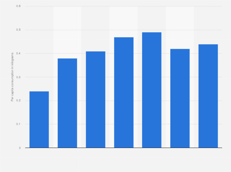 Statistic: Per capita consumption volume of skyr in Norway from 2010 to 2016 (in kilograms)