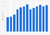 Per capita consumption volume of natural yoghurt in Norway from 2010 to 2022 (in kilograms)