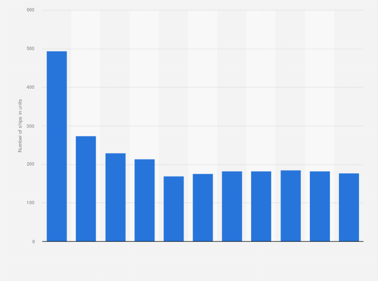 Statistic: Number of ships in the U.S.-flag merchant fleet from 1996 to 2022 (in units)