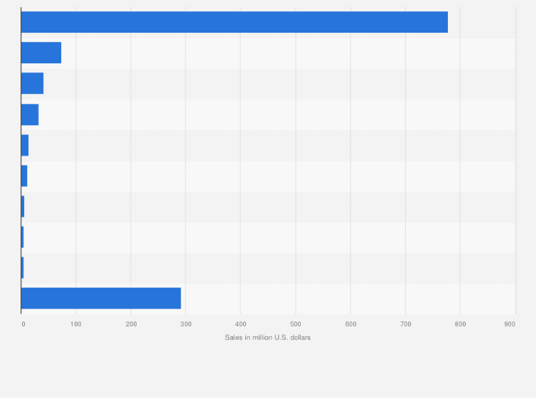 Statistic: Leading vendors of hot cereal/oatmeal in the United States in 2016, based on sales (in million U.S. dollars)