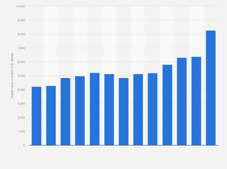 Statistic: Import value of cocoa and cocoa preparations of the United States from 2012 to 2024 (in million U.S. dollars)*