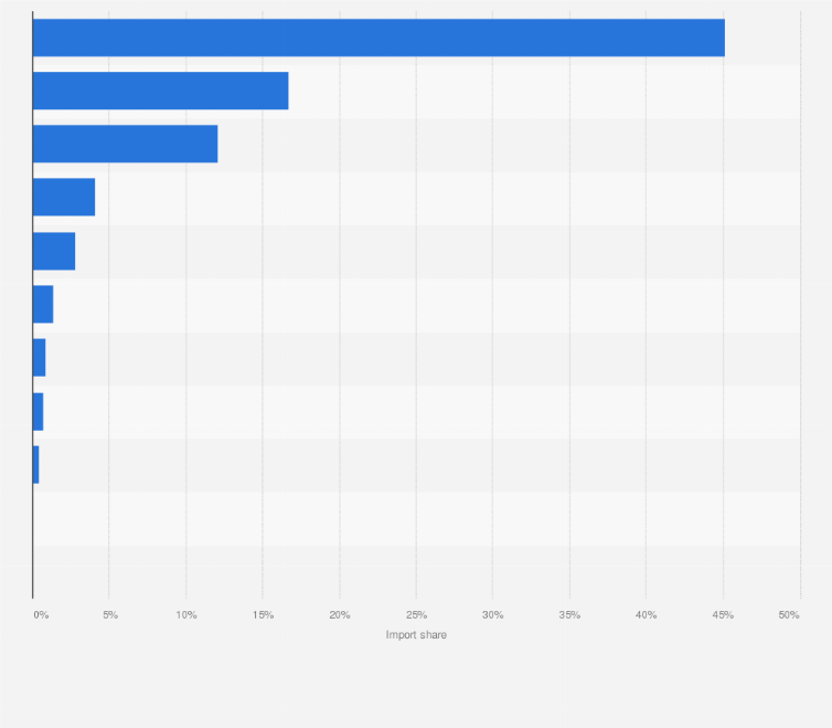 Statistic: Import share of toy companies in Italy in 2014, by region 