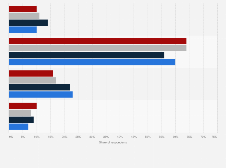Statistic: How much do you trust news that your friends and family share on Facebook?