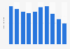 Number of primary school books sold in Norway from 2010 to 2019 (in million copies)