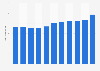 Average gross price of primary school books in Norway from 2010 to 2020 (in NOK)
