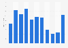 Number of new primary school books released in Norway from 2010 to 2020