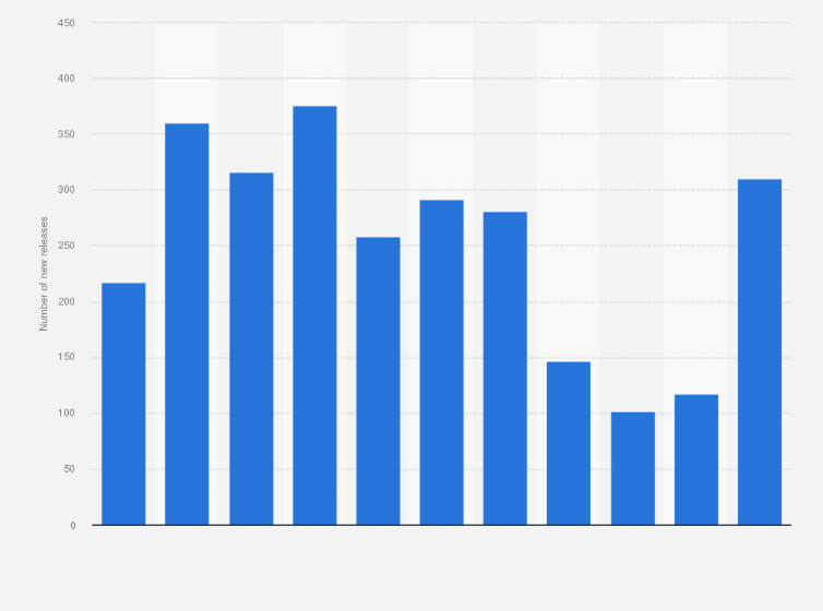 Statistic: Number of new primary school books released in Norway from 2010 to 2020