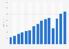 Revenue of Nando's worldwide from 2010 to 2024 (in million GBP)