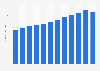 Gross domestic product of Toronto, Ontario at constant prices from 2009 to 2020 (in billion Canadian dollars)