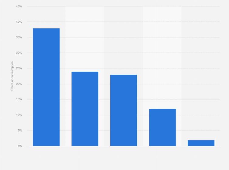 Statistic: Distribution of ground rubber consumption in the United States in 2017, by end use