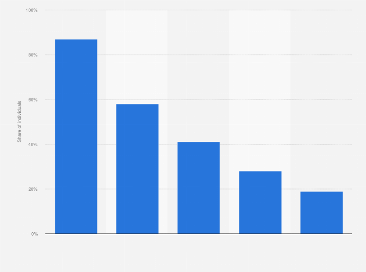 Statistic: Share of individuals playing PC games per week in Sweden in 2018, by age group