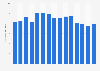 Number of domestic adult fiction books sold in Norway from 2009 to 2023 (in million copies)