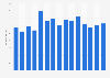 Sales revenue from domestic adult fiction books in Norway from 2009 to 2023 (in million NOK)