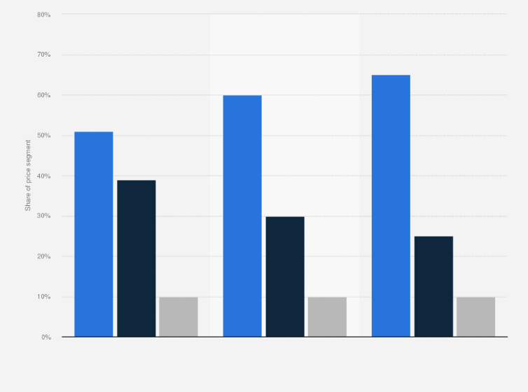 Statistic: Structure of the fashion market in Russia from 2014 to 2016*, by price segment