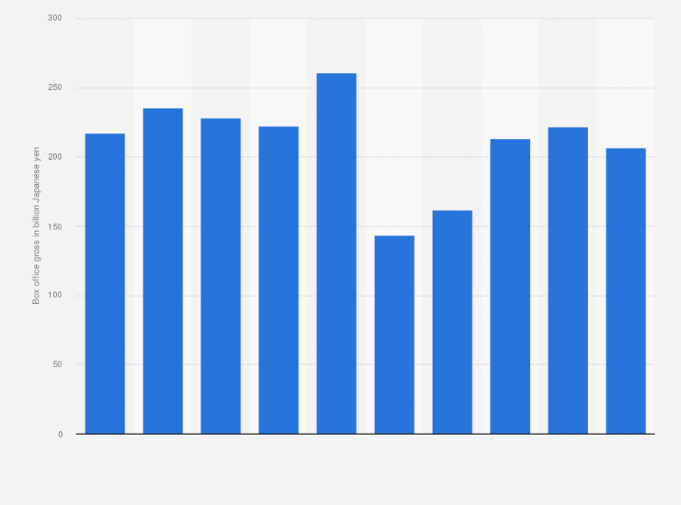 Statistic: Total box office gross in Japan from 2015 to 2024 (in billion Japanese yen)