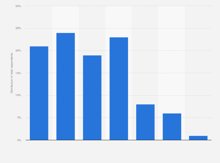 Statistic: How positive or negative are you in general about borrowing money?