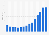 Sales revenue from audio books in Norway from 2009 to 2023 (in million NOK)