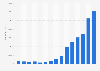 Number of audio books sold in Norway from 2009 to 2023
