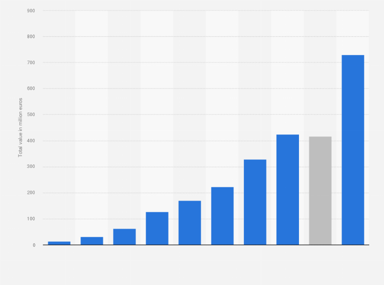 Statistic: Total value of crowdfunding investments in the Netherlands from 2012 to 2021 (in million euros)
