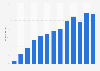 Sales revenue from e-books in Norway from 2011 to 2023 (in million NOK)
