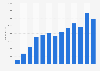 Number of e-books sold in Norway from 2011 to 2023