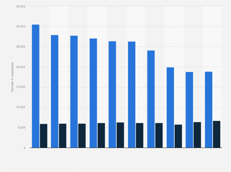 Statistic: Number of employees of Imperial Brands worldwide from 2015 to 2024, by segment