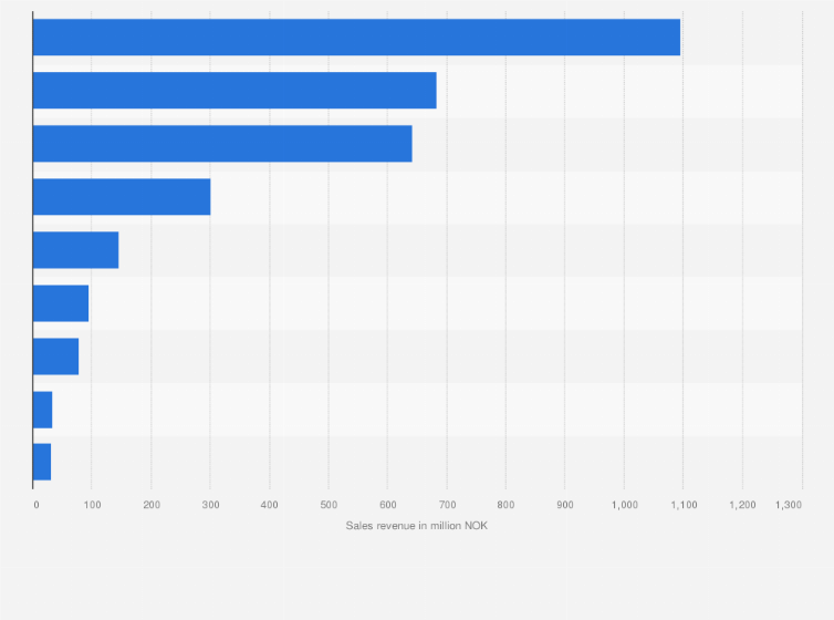 Statistic: Sales revenue from books in Norway in 2023, by distributors (in million NOK)