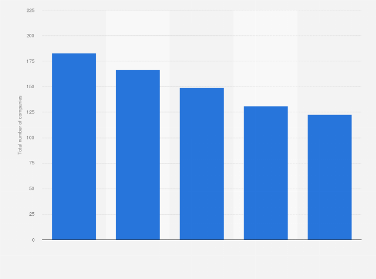 Statistic: Total number of insurance companies active in the non-life sector in the Netherlands from 2011 to 2015