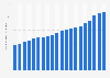 Annual revenue of the retail trade industry in Australia from 2005 to 2024 (in billion Australian dollars)