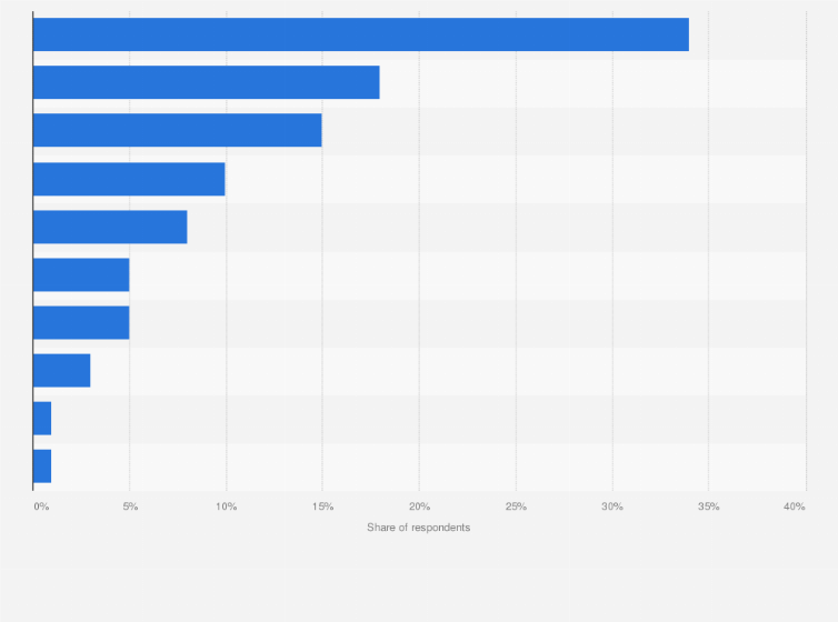 Statistic: If you were single, how would you spend your Valentine’s Day?