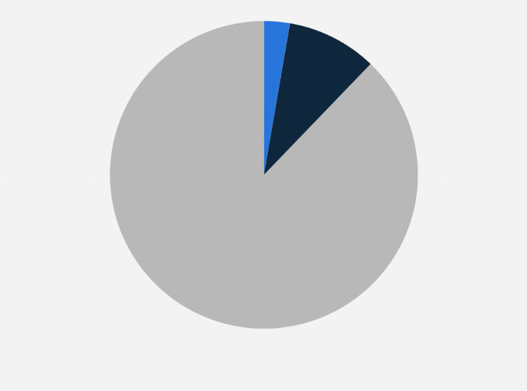 Statistic: Distribution of natural rubber production worldwide in 2020, by region