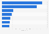 Amount of money spent on Valentine's Day gifts in the United Kingdom (UK) in 2016, by type of gift (in million GBP)