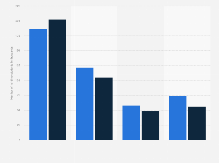 Statistic: Number of full time-students in Sweden in 2015, by gender and age (in 1,000s)